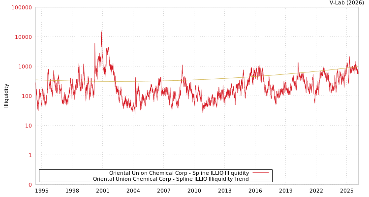graph of Oriental Union Chemical Corp ILLIQ-SMEM