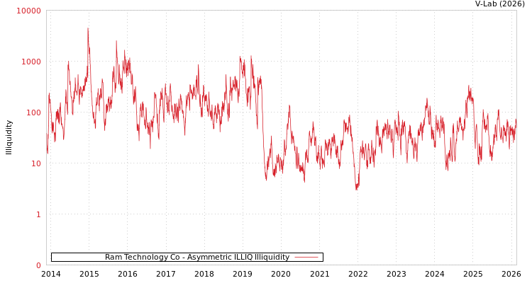 graph of Ram Technology Co ILLIQ-AMEM