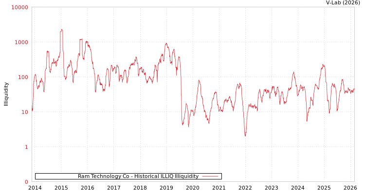 graph of Ram Technology Co ILLIQ-HIST