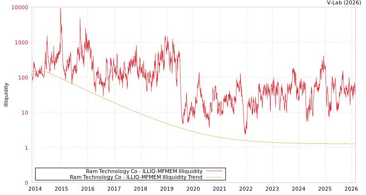 graph of Ram Technology Co ILLIQ-MFMEM