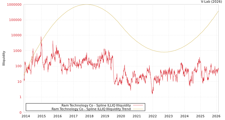 graph of Ram Technology Co ILLIQ-SMEM