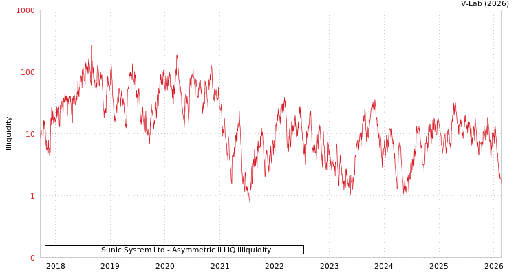 graph of Sunic System Ltd ILLIQ-AMEM