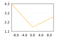 Impact of return on liquidity tomorrow