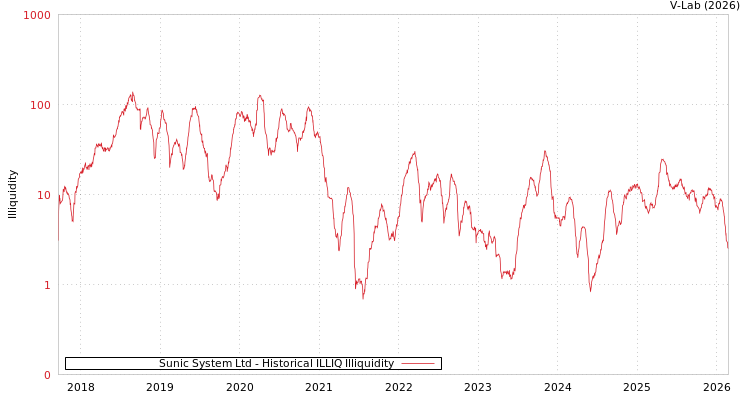 graph of Sunic System Ltd ILLIQ-HIST