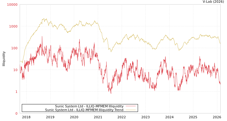 graph of Sunic System Ltd ILLIQ-MFMEM