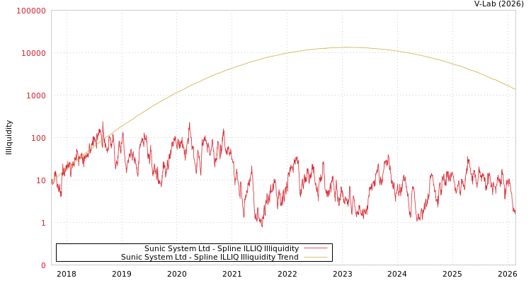 graph of Sunic System Ltd ILLIQ-SMEM