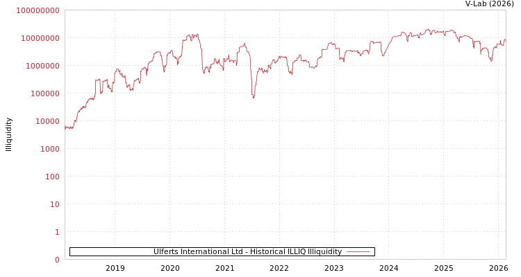 graph of Ulferts International Ltd ILLIQ-HIST