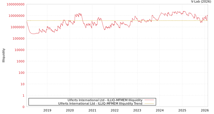 graph of Ulferts International Ltd ILLIQ-MFMEM