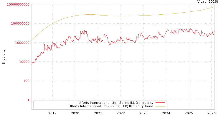 graph of Ulferts International Ltd ILLIQ-SMEM