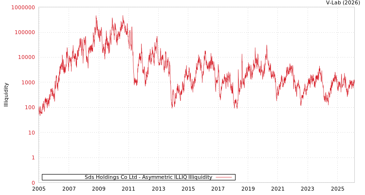 graph of Sds Holdings Co Ltd ILLIQ-AMEM