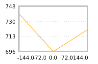 Impact of return on liquidity tomorrow