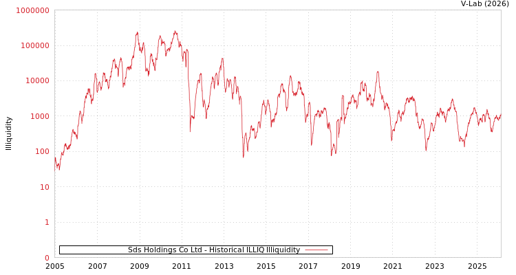 graph of Sds Holdings Co Ltd ILLIQ-HIST