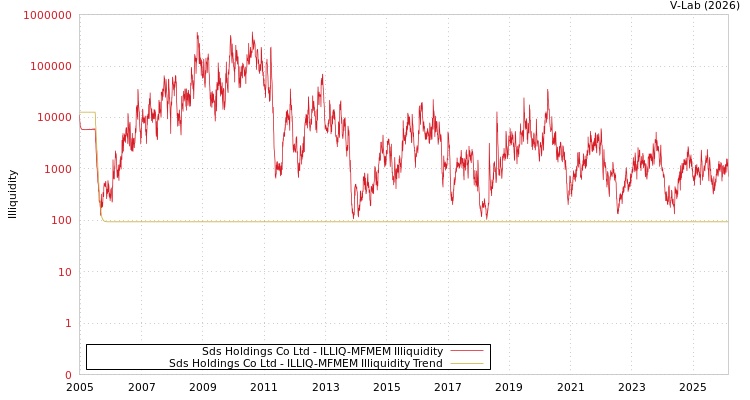 graph of Sds Holdings Co Ltd ILLIQ-MFMEM