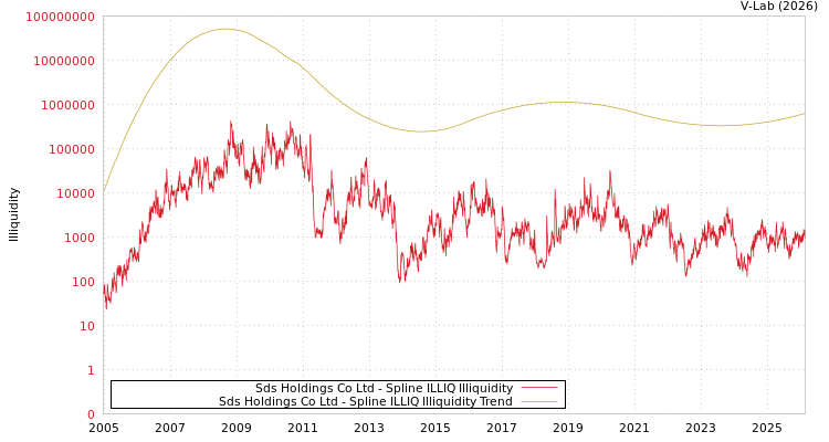graph of Sds Holdings Co Ltd ILLIQ-SMEM