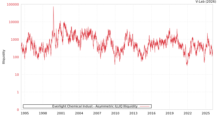 graph of Everlight Chemical Indust ILLIQ-AMEM