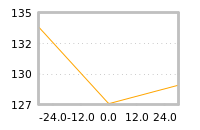 Impact of return on liquidity tomorrow