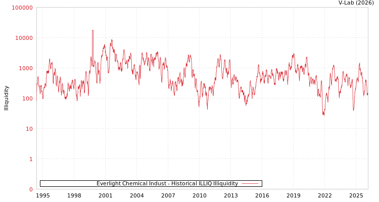 graph of Everlight Chemical Indust ILLIQ-HIST