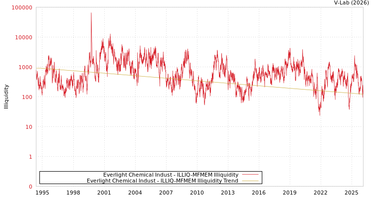 graph of Everlight Chemical Indust ILLIQ-MFMEM