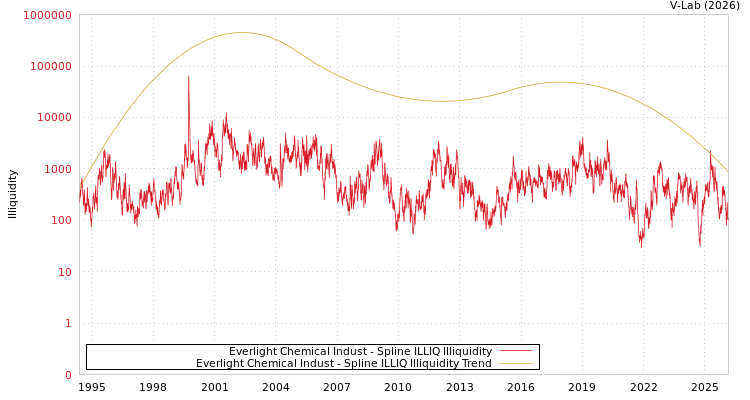 graph of Everlight Chemical Indust ILLIQ-SMEM