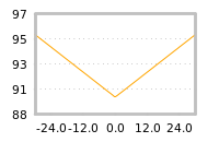 Impact of return on liquidity tomorrow