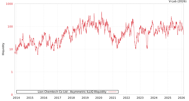 graph of Lion Chemtech Co Ltd ILLIQ-AMEM