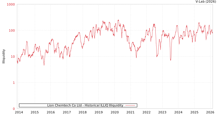 graph of Lion Chemtech Co Ltd ILLIQ-HIST