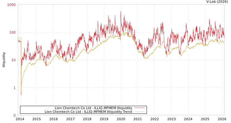 graph of Lion Chemtech Co Ltd ILLIQ-MFMEM