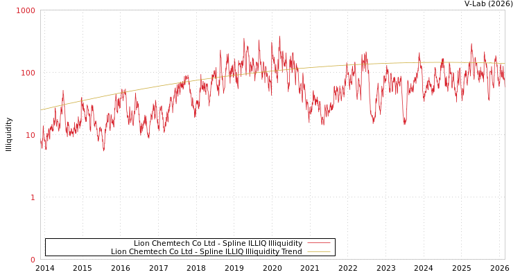 graph of Lion Chemtech Co Ltd ILLIQ-SMEM