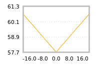 Impact of return on liquidity tomorrow