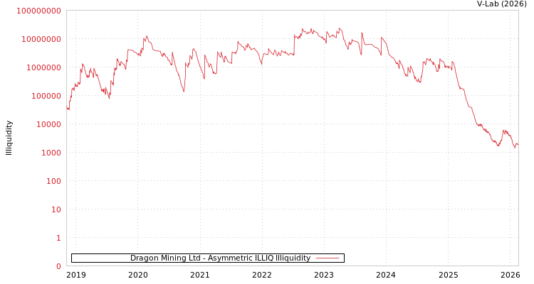graph of Dragon Mining Ltd ILLIQ-AMEM