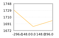 Impact of return on liquidity tomorrow