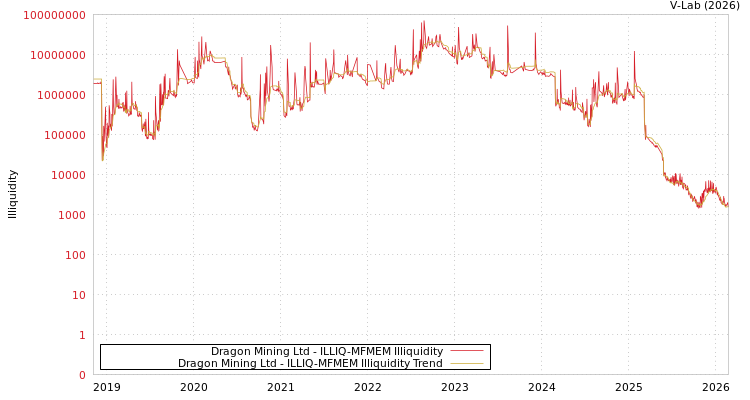 graph of Dragon Mining Ltd ILLIQ-MFMEM
