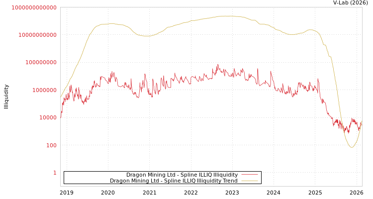 graph of Dragon Mining Ltd ILLIQ-SMEM