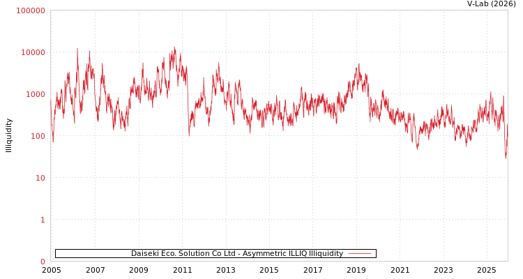 graph of Daiseki Eco. Solution Co Ltd ILLIQ-AMEM