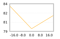 Impact of return on liquidity tomorrow