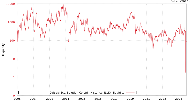 graph of Daiseki Eco. Solution Co Ltd ILLIQ-HIST