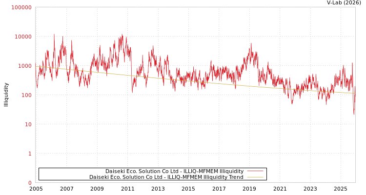 graph of Daiseki Eco. Solution Co Ltd ILLIQ-MFMEM
