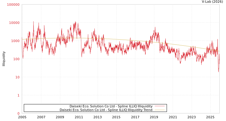 graph of Daiseki Eco. Solution Co Ltd ILLIQ-SMEM