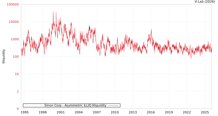 graph of Sinon Corp ILLIQ-AMEM