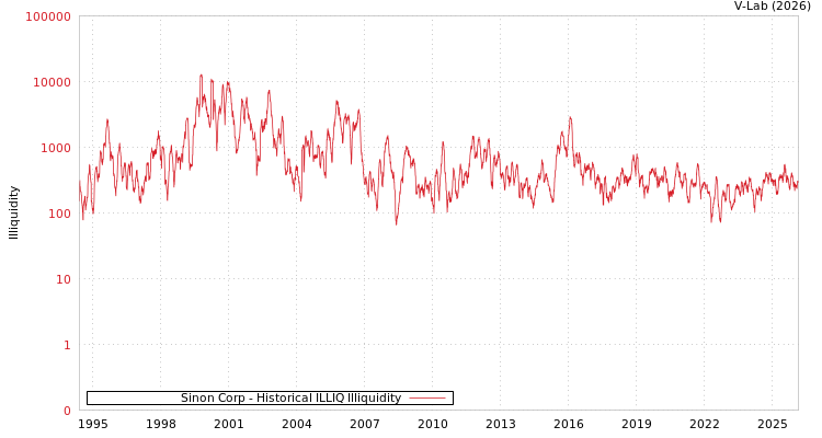 graph of Sinon Corp ILLIQ-HIST