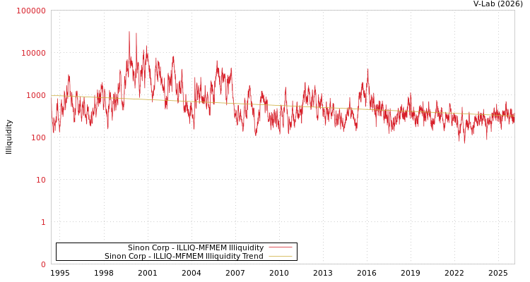 graph of Sinon Corp ILLIQ-MFMEM