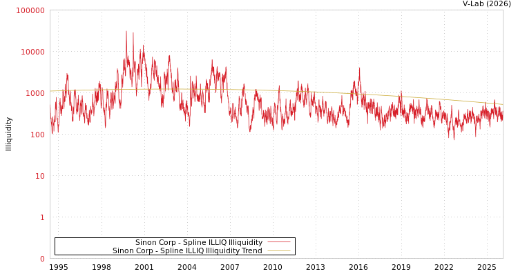 graph of Sinon Corp ILLIQ-SMEM