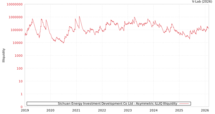 graph of Sichuan Energy Investment Development Co Ltd ILLIQ-AMEM