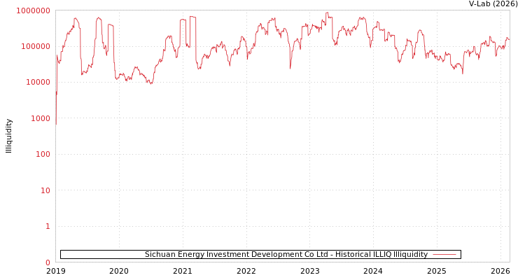 graph of Sichuan Energy Investment Development Co Ltd ILLIQ-HIST