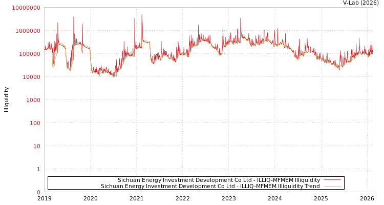 graph of Sichuan Energy Investment Development Co Ltd ILLIQ-MFMEM