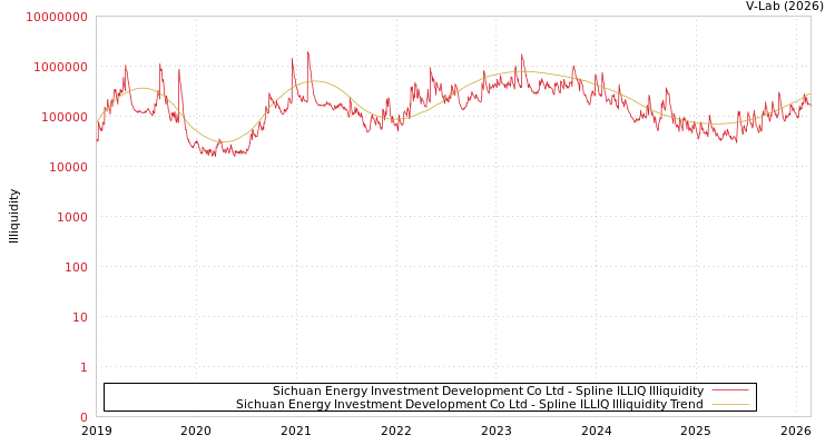 graph of Sichuan Energy Investment Development Co Ltd ILLIQ-SMEM