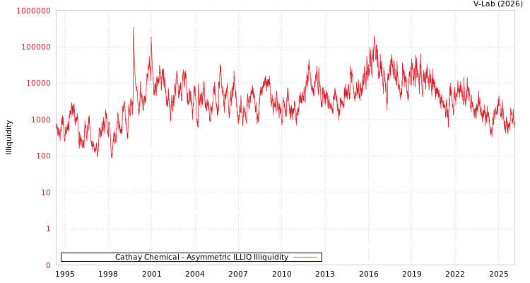 graph of Cathay Chemical ILLIQ-AMEM
