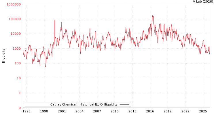 graph of Cathay Chemical ILLIQ-HIST