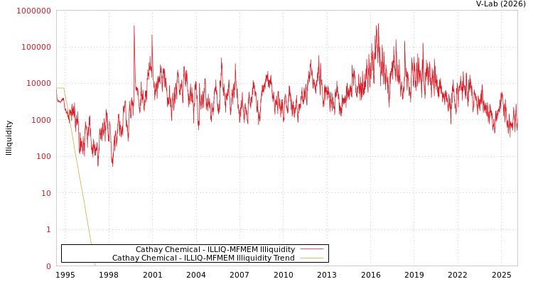 graph of Cathay Chemical ILLIQ-MFMEM