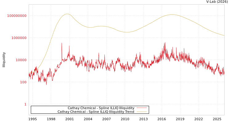 graph of Cathay Chemical ILLIQ-SMEM